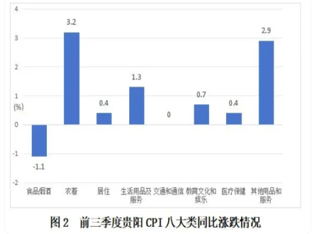 2024年前三季度贵阳市CPI温和上涨
